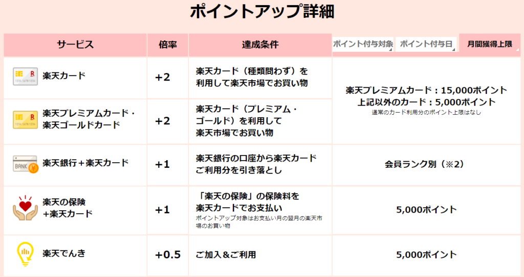 最新版 楽天spuの仕組みと上げる方法とは 初心者向けに解説 副業